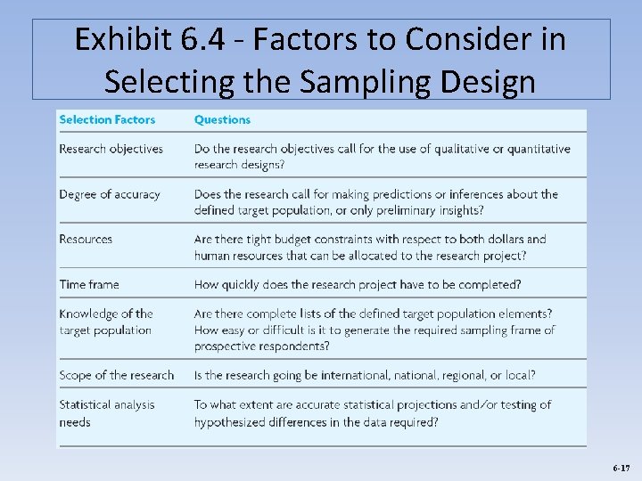 Exhibit 6. 4 - Factors to Consider in Selecting the Sampling Design 6 -17