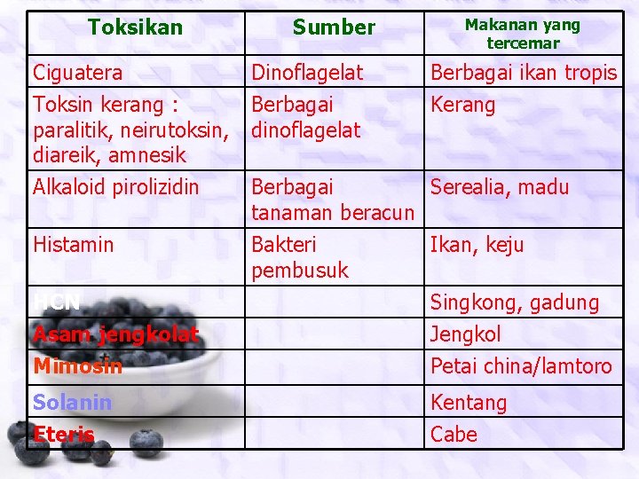 Toksikan Sumber Ciguatera Dinoflagelat Toksin kerang : Berbagai paralitik, neirutoksin, dinoflagelat diareik, amnesik Makanan