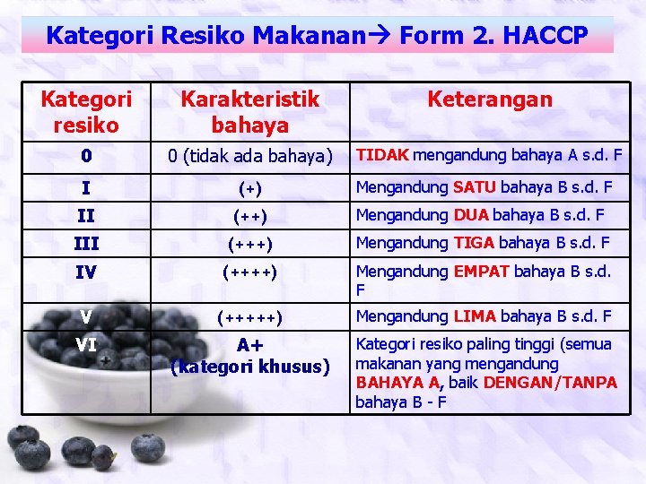 Kategori Resiko Makanan Form 2. HACCP Kategori resiko Karakteristik bahaya Keterangan 0 0 (tidak