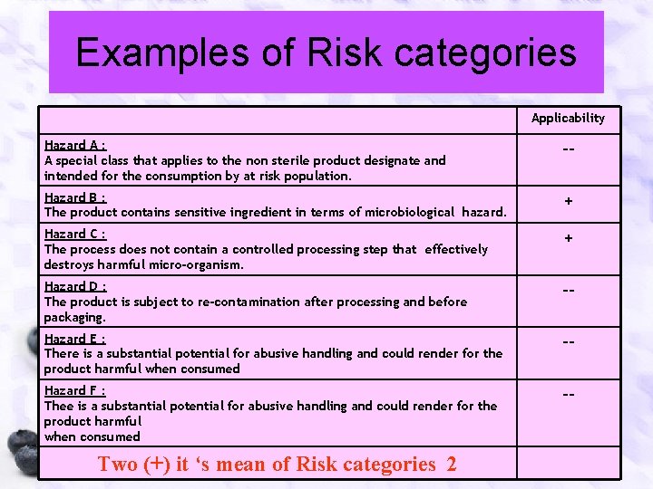 Examples of Risk categories Applicability Hazard A : A special class that applies to