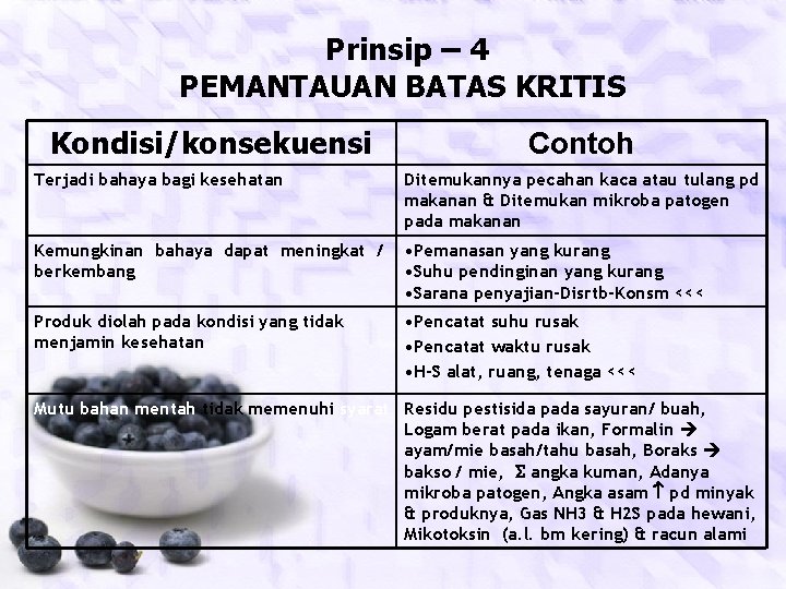  Prinsip – 4 PEMANTAUAN BATAS KRITIS Kondisi/konsekuensi Contoh Terjadi bahaya bagi kesehatan Ditemukannya