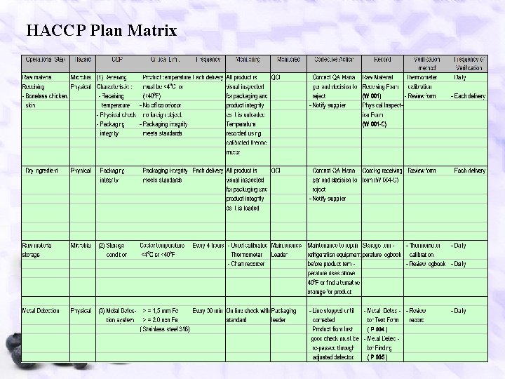 HACCP Plan Matrix 