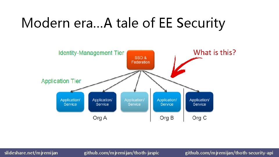 Modern era…A tale of EE Security What is this? slideshare. net/mjremijan github. com/mjremijan/thoth-jaspic github.