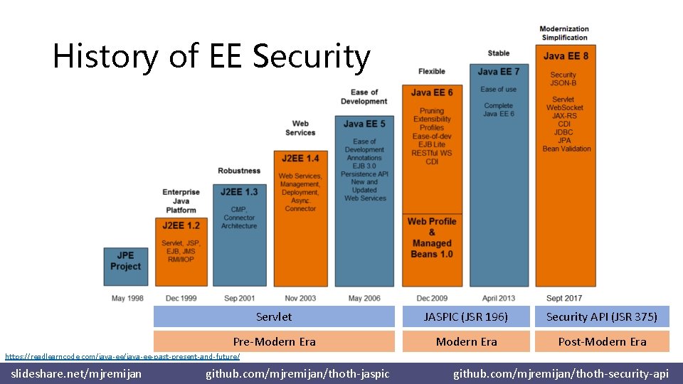 History of EE Security Servlet JASPIC (JSR 196) Security API (JSR 375) Pre-Modern Era