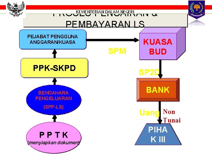 KEMENTERIAN DALAM NEGERI PROSES PENCAIRAN & PEMBAYARAN LS PEJABAT PENGGUNA ANGGARAN/KUASA SPM PPK-SKPD BENDAHARA