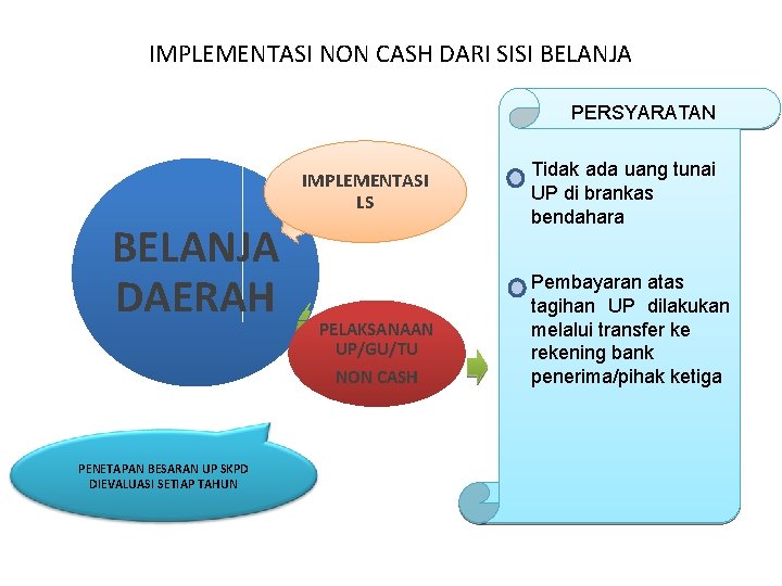 IMPLEMENTASI NON CASH DARI SISI BELANJA PERSYARATAN IMPLEMENTASI LS BELANJA DAERAH PENETAPAN BESARAN UP