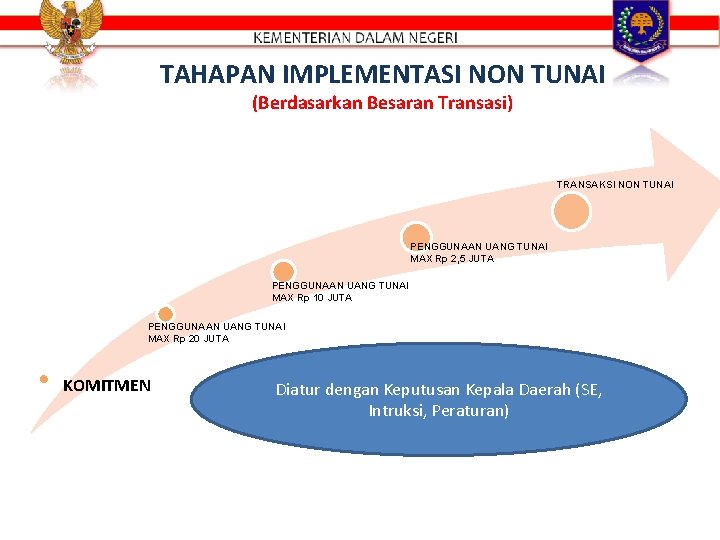 TAHAPAN IMPLEMENTASI NON TUNAI (Berdasarkan Besaran Transasi) TRANSAKSI NON TUNAI PENGGUNAAN UANG TUNAI MAX