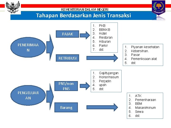 KEMENTERIAN DALAM NEGERI Tahapan Berdasarkan Jenis Transaksi PAJAK PENERIMAA N 1. 2. 3. 4.