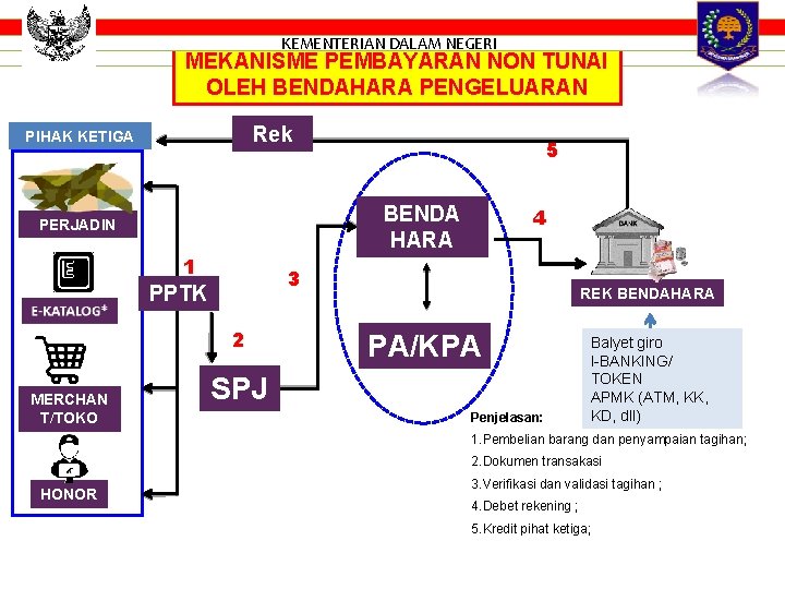 KEMENTERIAN DALAM NEGERI MEKANISME PEMBAYARAN NON TUNAI OLEH BENDAHARA PENGELUARAN Rek PIHAK KETIGA BENDA