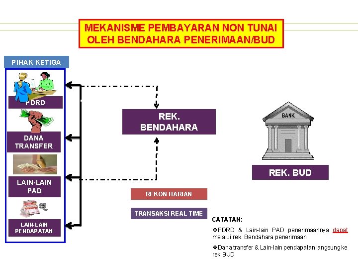 MEKANISME PEMBAYARAN NON TUNAI OLEH BENDAHARA PENERIMAAN/BUD PIHAK KETIGA PDRD REK. BENDAHARA DANA TRANSFER