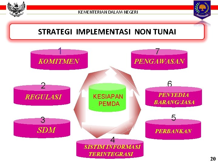 KEMENTERIAN DALAM NEGERI STRATEGI IMPLEMENTASI NON TUNAI 1 7 KOMITMEN PENGAWASAN 6 2 REGULASI