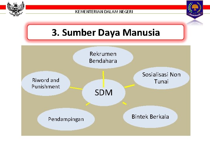 KEMENTERIAN DALAM NEGERI 3. Sumber Daya Manusia Rekrumen Bendahara Riword and Punishment Pendampingan Sosialisasi