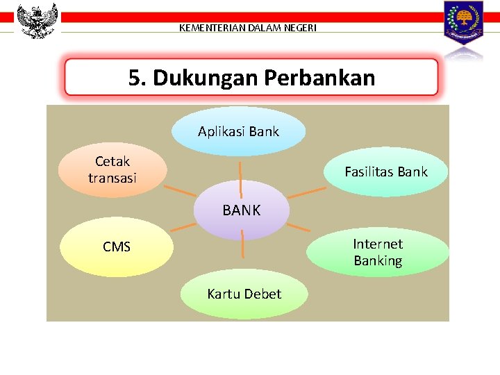 KEMENTERIAN DALAM NEGERI 5. Dukungan Perbankan Aplikasi Bank Cetak transasi Fasilitas Bank BANK Internet