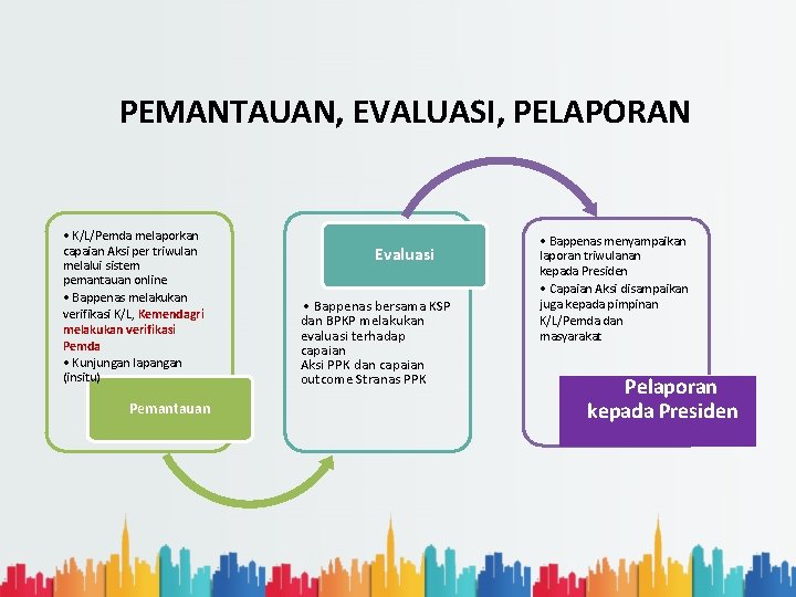 PEMANTAUAN, EVALUASI, PELAPORAN • K/L/Pemda melaporkan capaian Aksi per triwulan melalui sistem pemantauan online