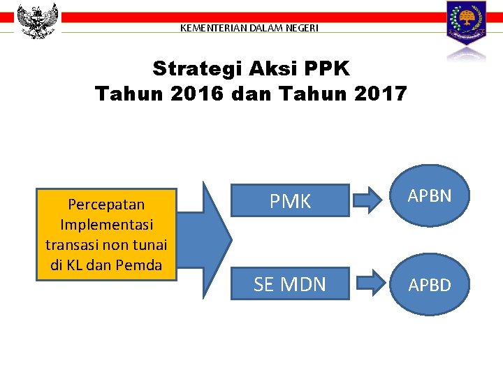 KEMENTERIAN DALAM NEGERI Strategi Aksi PPK Tahun 2016 dan Tahun 2017 Percepatan Implementasi transasi