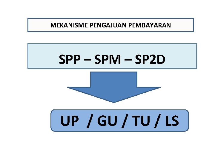 MEKANISME PENGAJUAN PEMBAYARAN SPP – SPM – SP 2 D UP / GU /