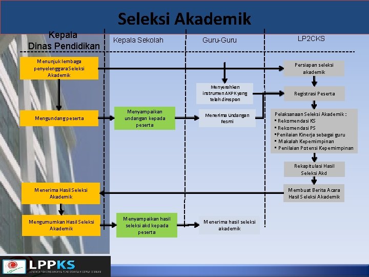 Seleksi Akademik Kepala Dinas Pendidikan Kepala Sekolah Guru-Guru Menunjuk lembaga penyelenggara Seleksi Akademik Persiapan