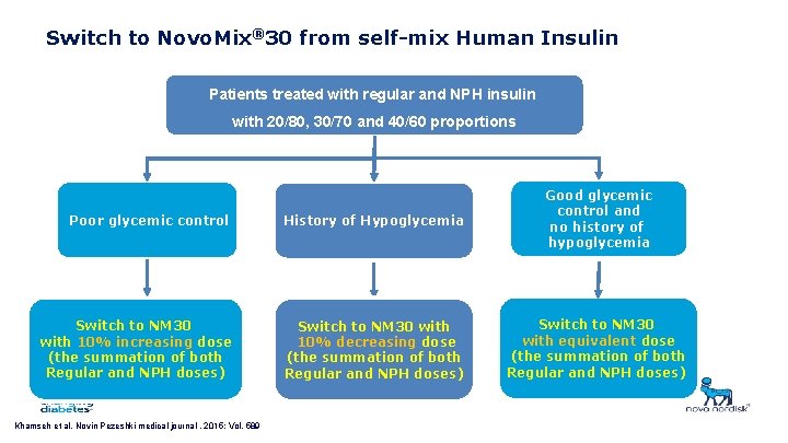 Switch to Novo. Mix® 30 from self-mix Human Insulin Patients treated with regular and