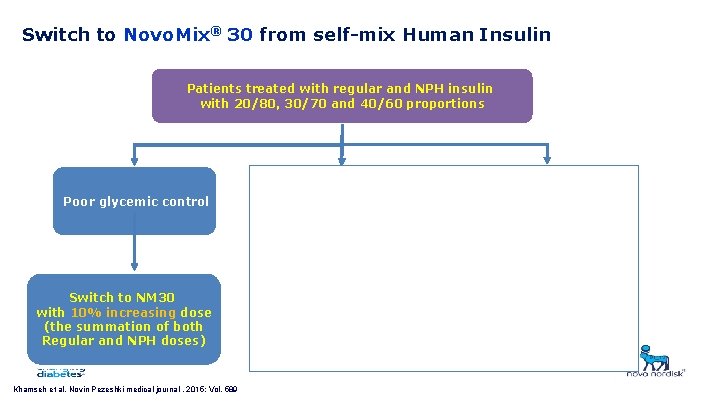 Switch to Novo. Mix® 30 from self-mix Human Insulin Patients treated with regular and