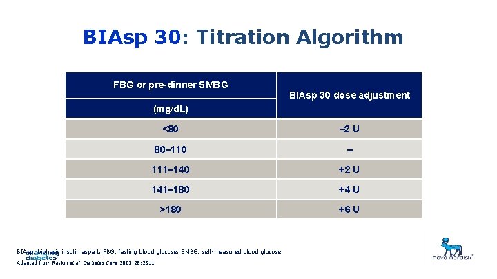 BIAsp 30: Titration Algorithm FBG or pre-dinner SMBG BIAsp 30 dose adjustment (mg/d. L)