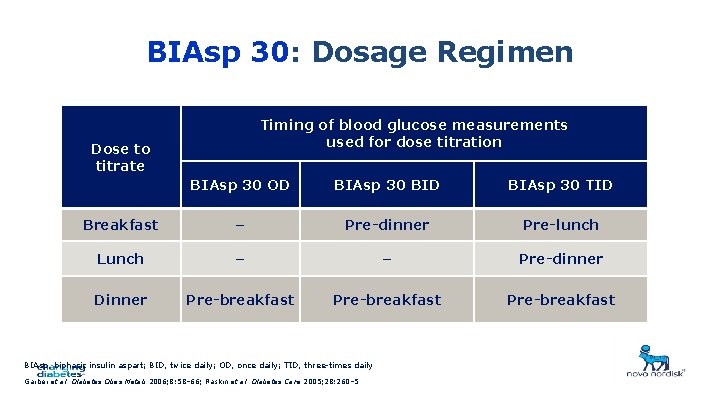 BIAsp 30: Dosage Regimen Timing of blood glucose measurements used for dose titration Dose