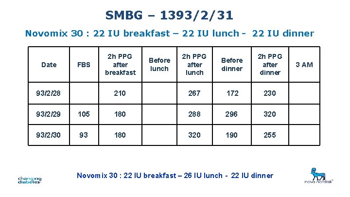 SMBG – 1393/2/31 Novomix 30 : 22 IU breakfast – 22 IU lunch -