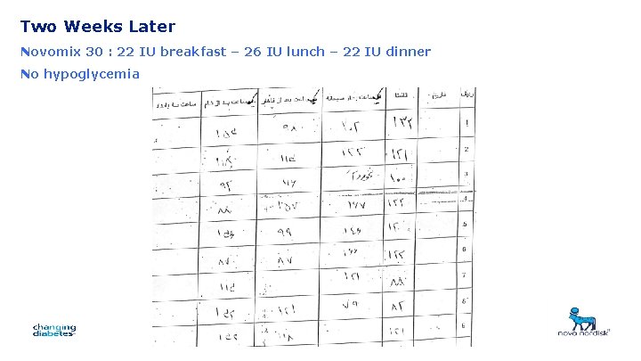 Two Weeks Later Novomix 30 : 22 IU breakfast – 26 IU lunch –