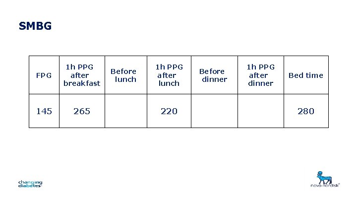SMBG FPG 1 h PPG after breakfast 145 265 Before lunch 1 h PPG