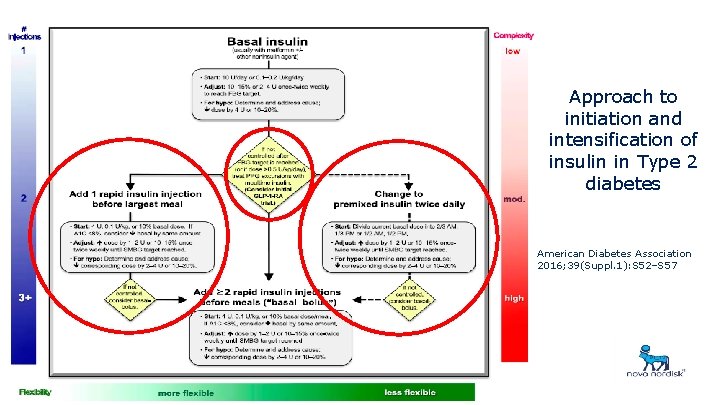 Approach to initiation and intensification of insulin in Type 2 diabetes American Diabetes Association