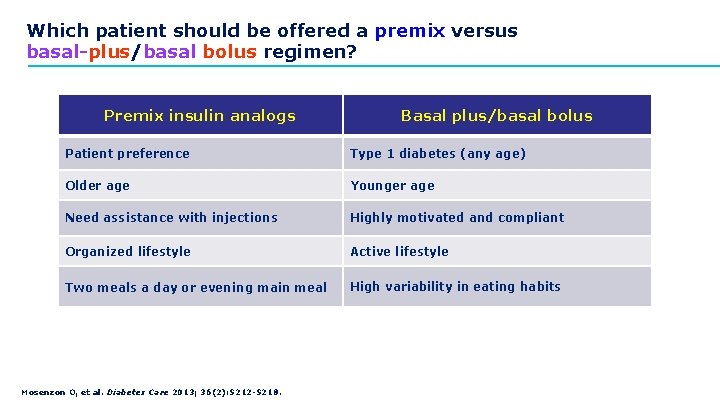 Which patient should be offered a premix versus basal-plus/basal bolus regimen? Premix insulin analogs