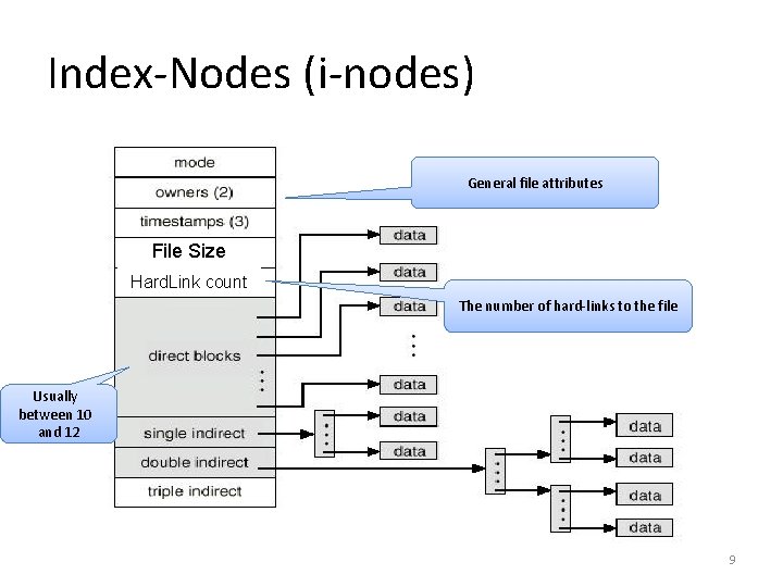 Index-Nodes (i-nodes) General file attributes File Size Hard. Link count The number of hard-links
