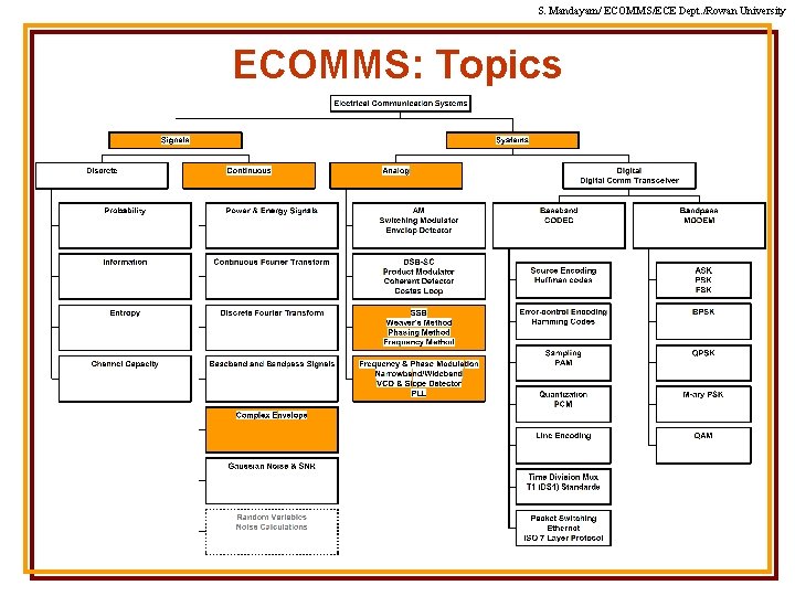 S. Mandayam/ ECOMMS/ECE Dept. /Rowan University ECOMMS: Topics 