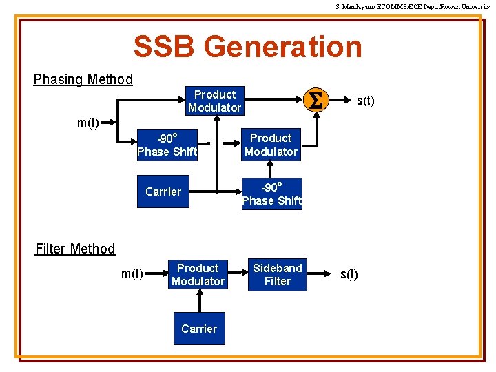 S. Mandayam/ ECOMMS/ECE Dept. /Rowan University SSB Generation Phasing Method S Product Modulator s(t)
