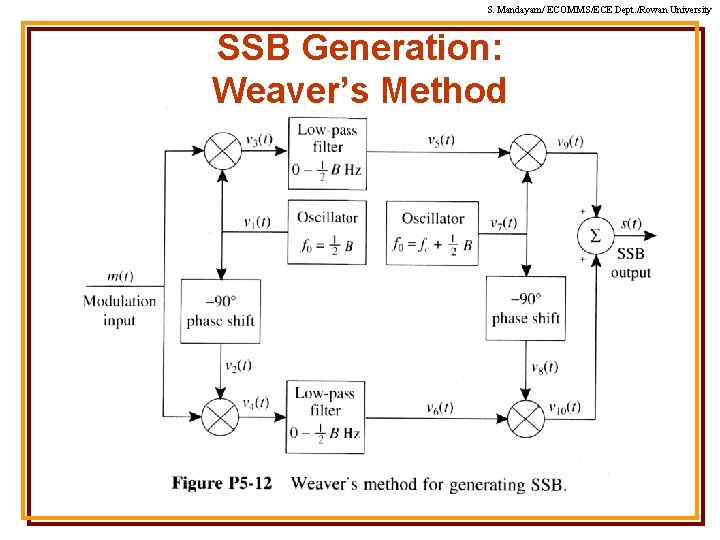 S. Mandayam/ ECOMMS/ECE Dept. /Rowan University SSB Generation: Weaver’s Method 