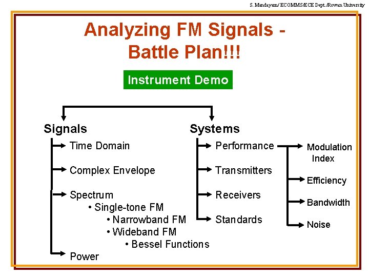 S. Mandayam/ ECOMMS/ECE Dept. /Rowan University Analyzing FM Signals Battle Plan!!! Instrument Demo Signals