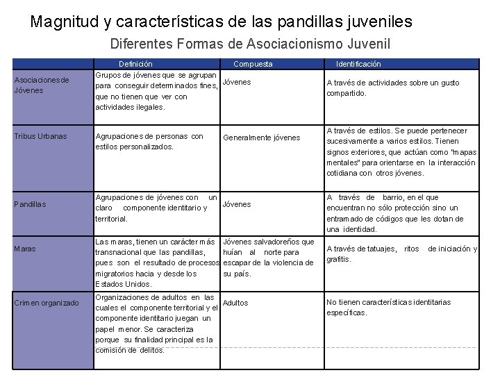 Magnitud y características de las pandillas juveniles Diferentes Formas de Asociacionismo Juvenil Asociaciones de