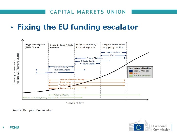  • Fixing the EU funding escalator 3 