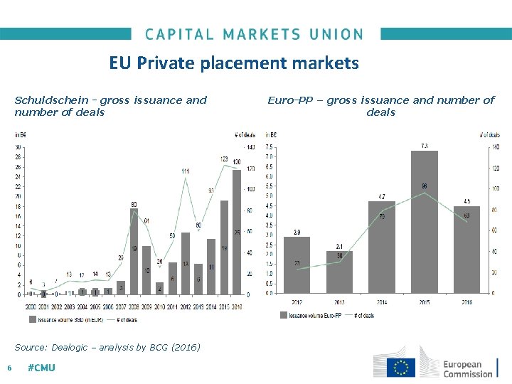 EU Private placement markets Schuldschein - gross issuance and number of deals Source: Dealogic