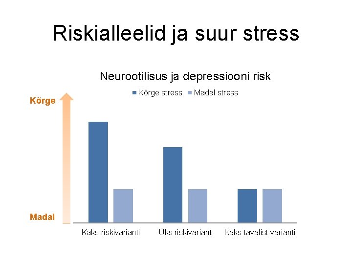 Riskialleelid ja suur stress Neurootilisus ja depressiooni risk Kõrge stress Madal Kaks riskivarianti Üks