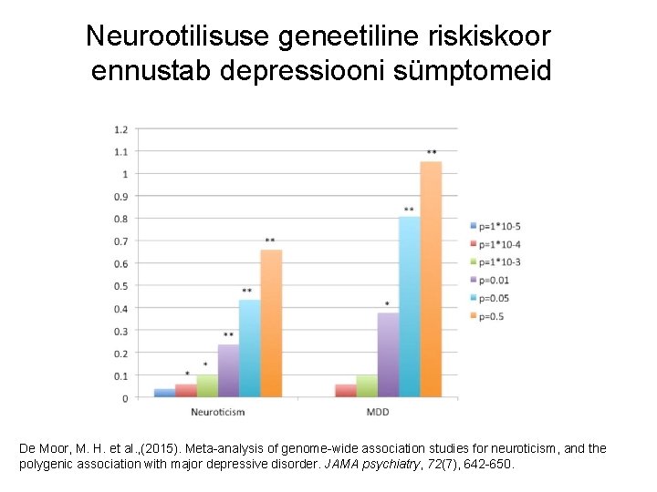 Neurootilisuse geneetiline riskiskoor ennustab depressiooni sümptomeid De Moor, M. H. et al. , (2015).