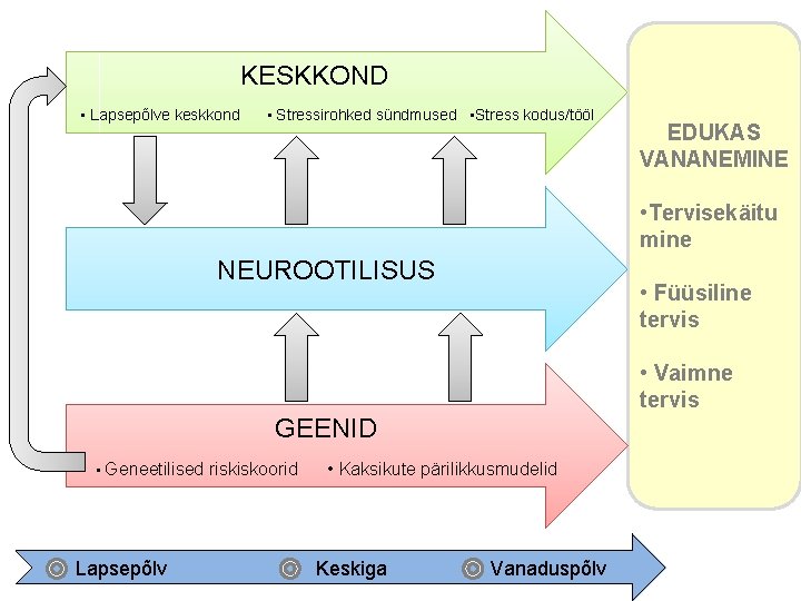 KESKKOND • Lapsepõlve keskkond • Stressirohked sündmused • Stress kodus/tööl EDUKAS VANANEMINE • Tervisekäitu KESKKOND • Lapsepõlve keskkond • Stressirohked sündmused • Stress kodus/tööl EDUKAS VANANEMINE • Tervisekäitu