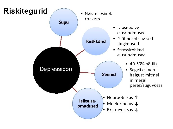 Riskitegurid Sugu • Naistel esineb rohkem Keskkond Depressioon • Lapsepõlve elusündmused • Psühhosotsiaalsed tingimused