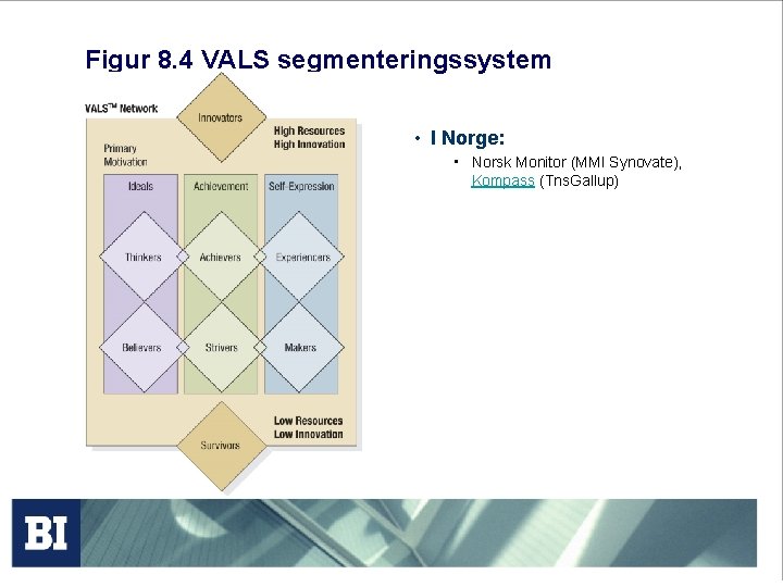 Figur 8. 4 VALS segmenteringssystem • I Norge: • Norsk Monitor (MMI Synovate), Kompass