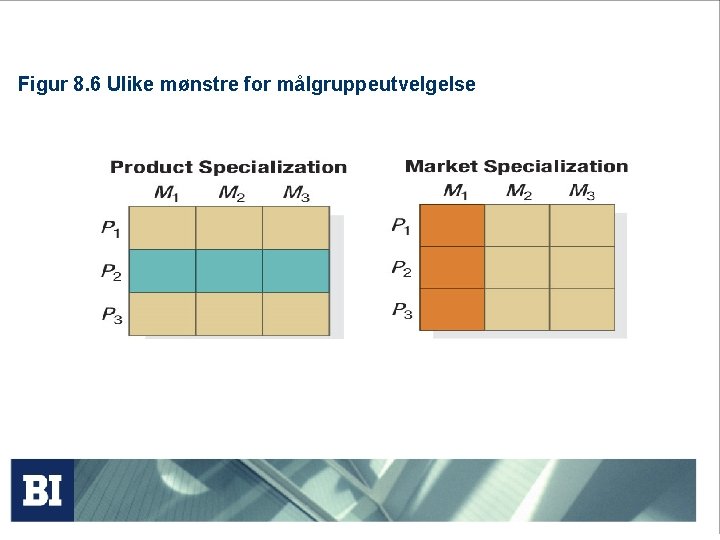Figur 8. 6 Ulike mønstre for målgruppeutvelgelse 