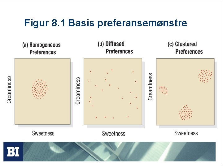 Figur 8. 1 Basis preferansemønstre 