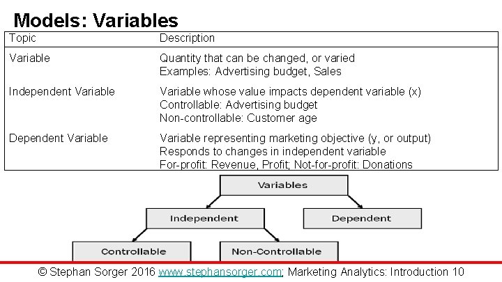 Models: Variables Topic Description Variable Quantity that can be changed, or varied Examples: Advertising