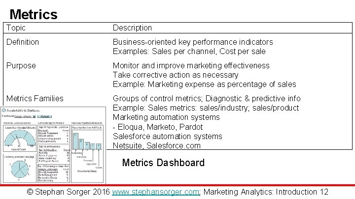 Metrics Topic Description Definition Business-oriented key performance indicators Examples: Sales per channel, Cost per