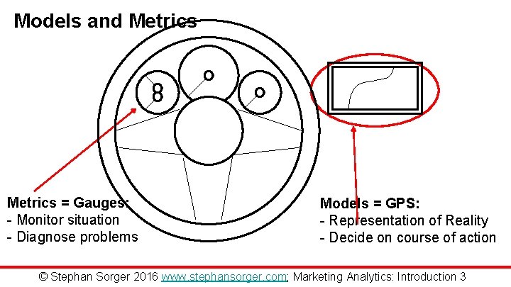 Models and Metrics = Gauges: - Monitor situation - Diagnose problems Models = GPS: