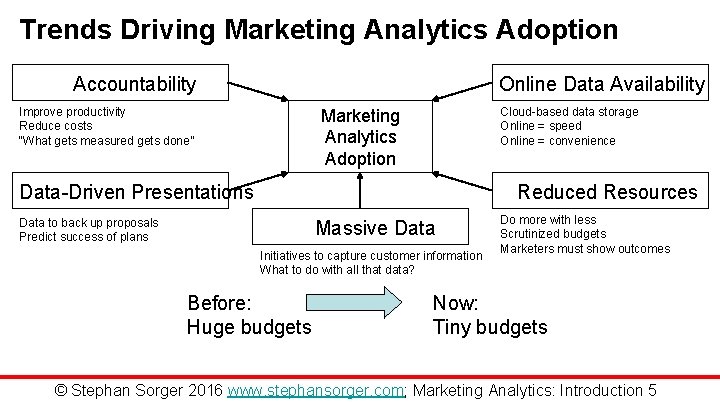 Trends Driving Marketing Analytics Adoption Accountability Online Data Availability Improve productivity Reduce costs “What