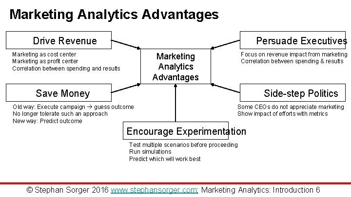 Marketing Analytics Advantages Drive Revenue Persuade Executives Marketing as cost center Marketing as profit